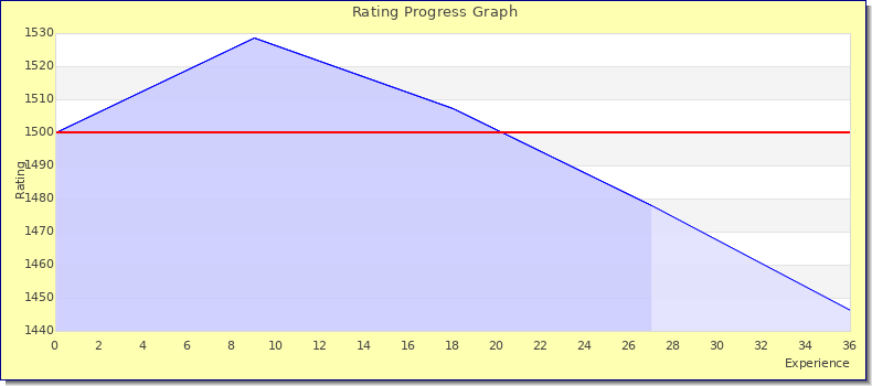 [Graph of rating by experience]