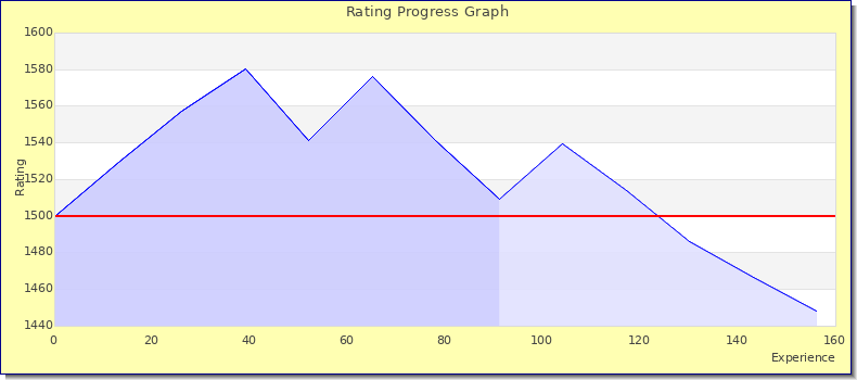 [Graph of rating by experience]