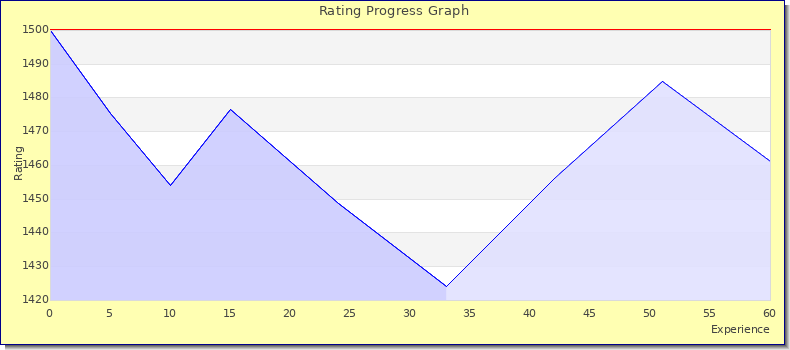 [Graph of rating by experience]