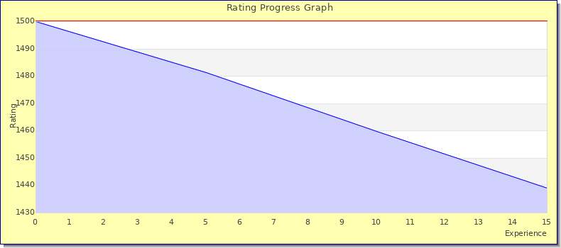 [Graph of rating by experience]