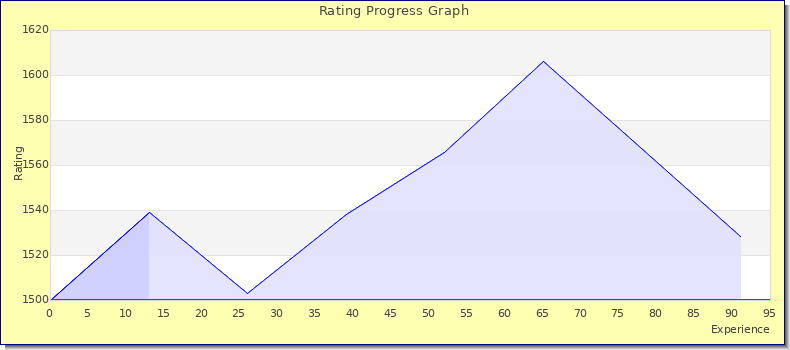 [Graph of rating by experience]