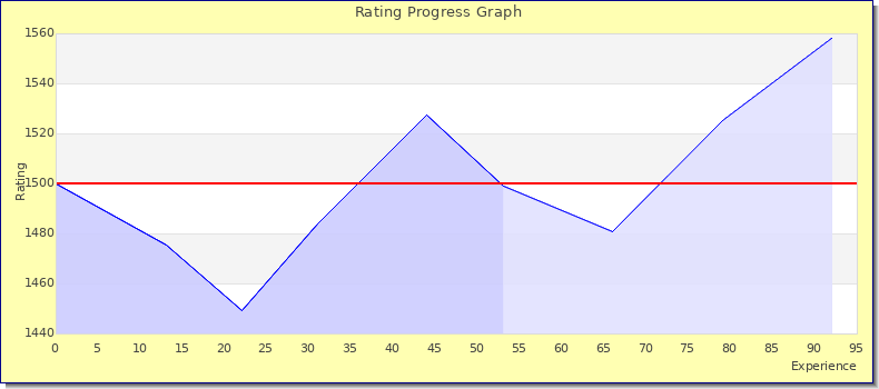 [Graph of rating by experience]