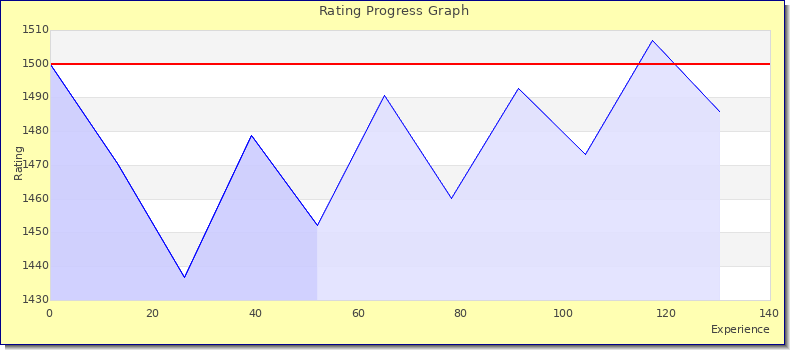 [Graph of rating by experience]