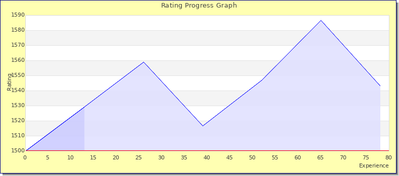 [Graph of rating by experience]
