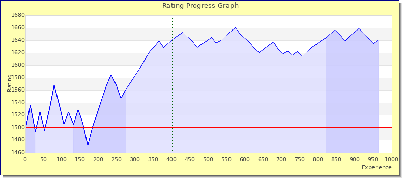 [Graph of rating by experience]