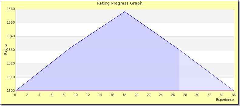 [Graph of rating by experience]