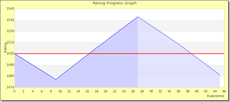 [Graph of rating by experience]