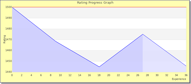 [Graph of rating by experience]