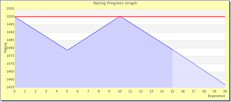 [Graph of rating by experience]