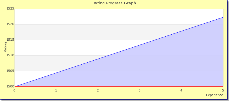 [Graph of rating by experience]