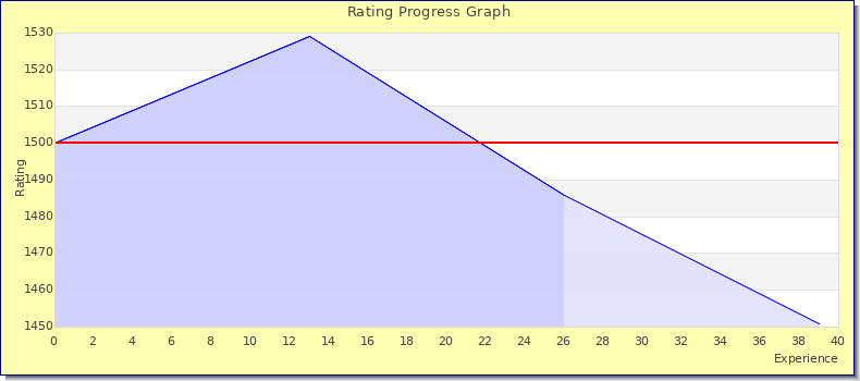 [Graph of rating by experience]