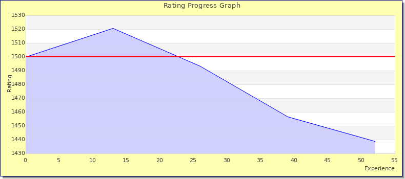 [Graph of rating by experience]
