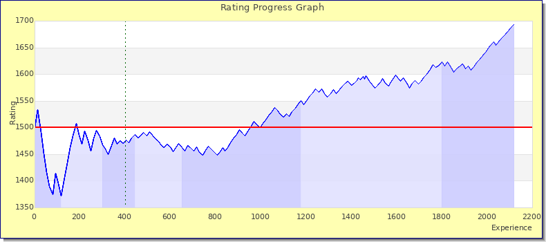 [Graph of rating by experience]