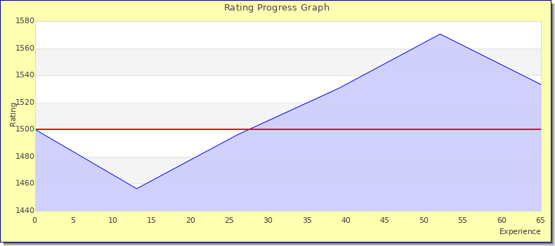 [Graph of rating by experience]