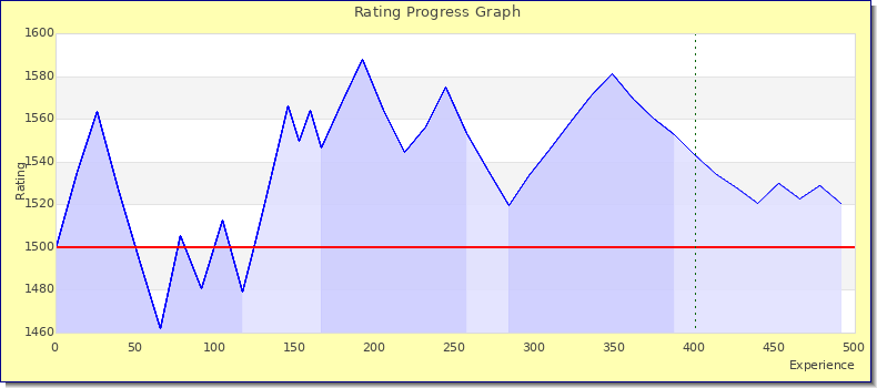 [Graph of rating by experience]