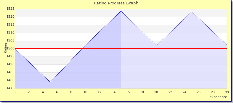 [Graph of rating by experience]