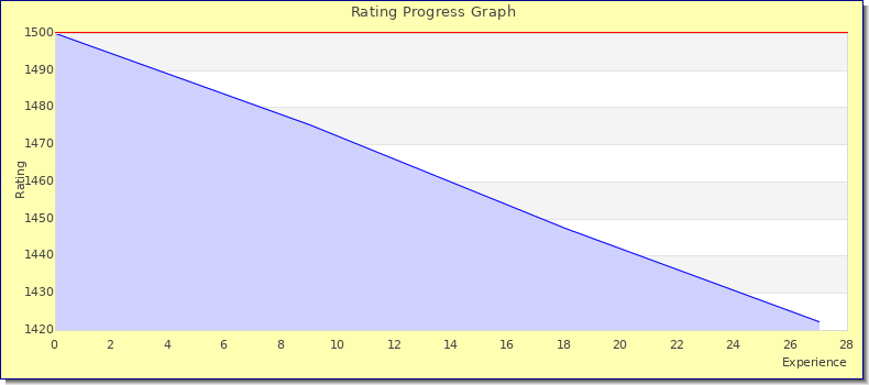 [Graph of rating by experience]
