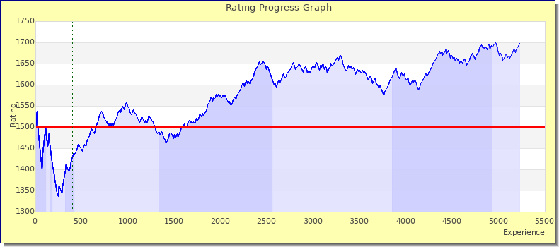 [Graph of rating by experience]