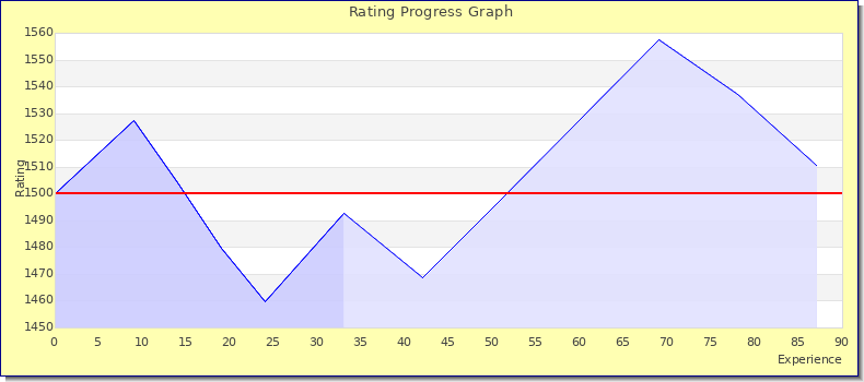 [Graph of rating by experience]