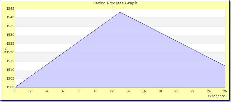 [Graph of rating by experience]
