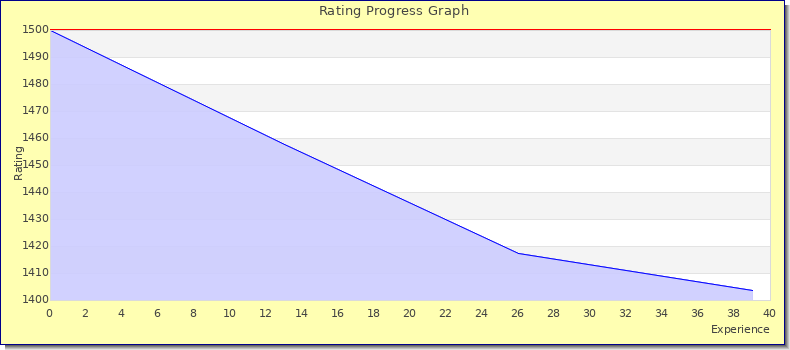 [Graph of rating by experience]