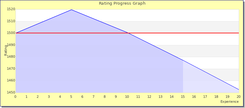 [Graph of rating by experience]