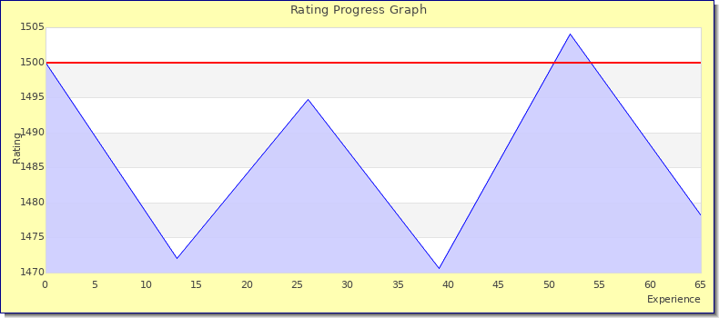 [Graph of rating by experience]