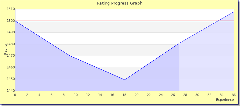 [Graph of rating by experience]