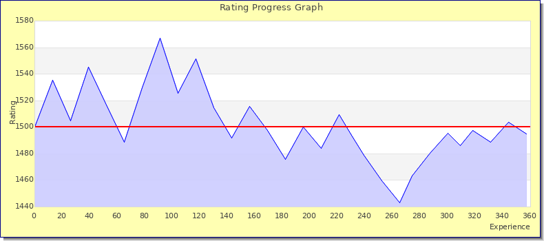[Graph of rating by experience]
