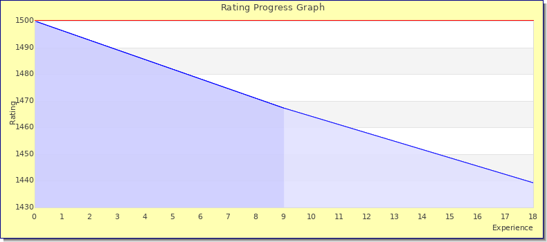 [Graph of rating by experience]
