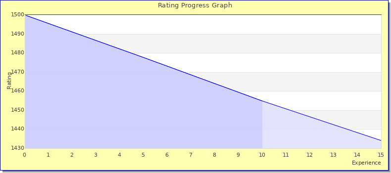 [Graph of rating by experience]