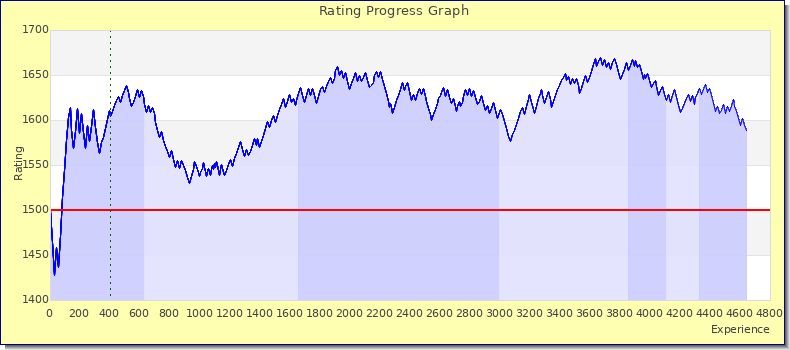 [Graph of rating by experience]