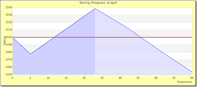 [Graph of rating by experience]