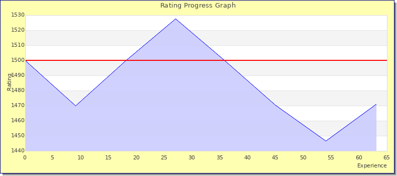 [Graph of rating by experience]