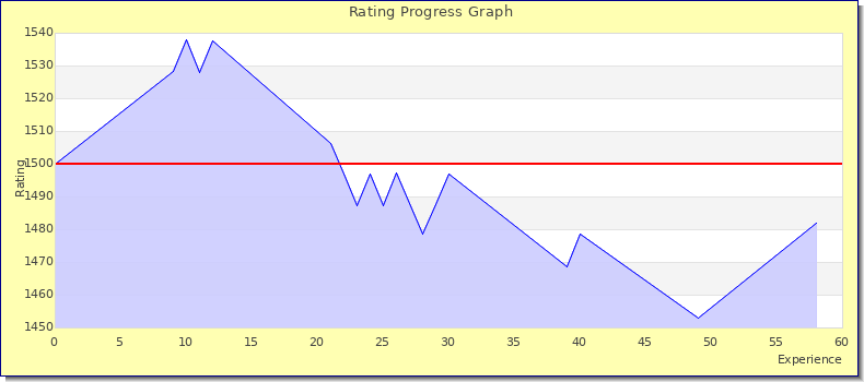 [Graph of rating by experience]