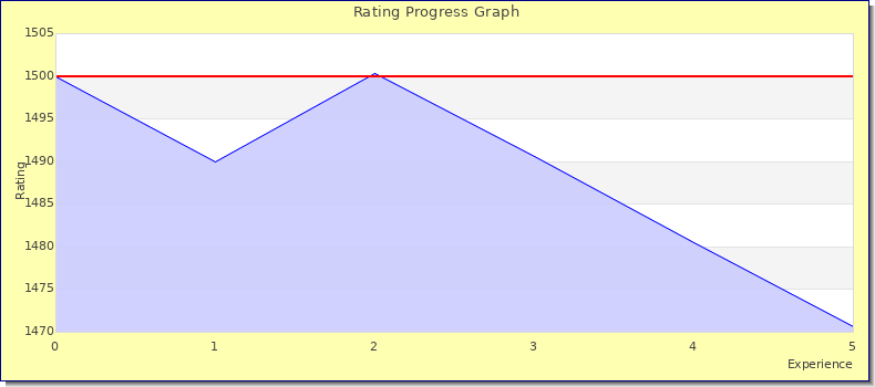 [Graph of rating by experience]