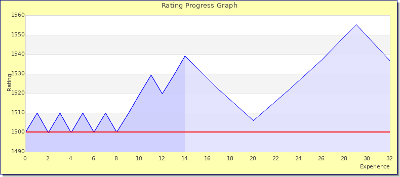 [Graph of rating by experience]