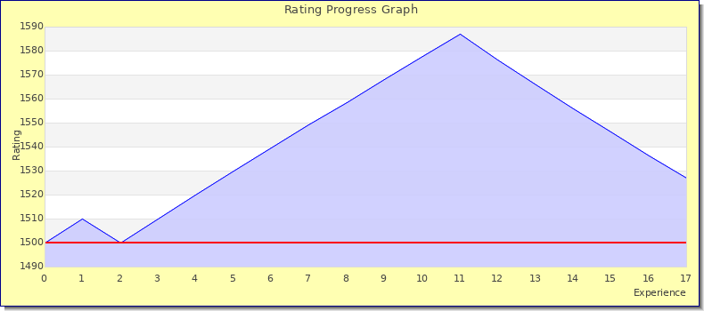 [Graph of rating by experience]