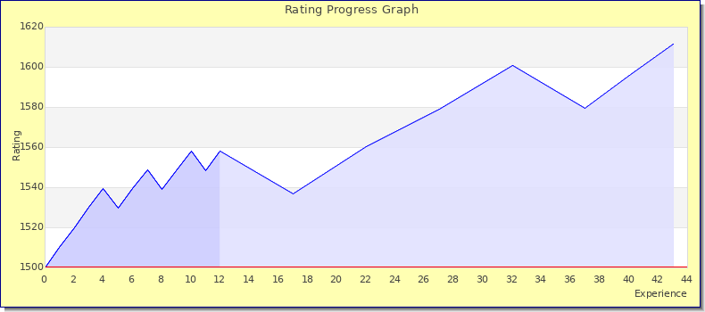 [Graph of rating by experience]