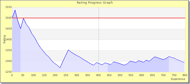 [Graph of rating by experience]