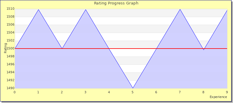 [Graph of rating by experience]