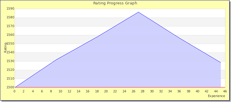 [Graph of rating by experience]