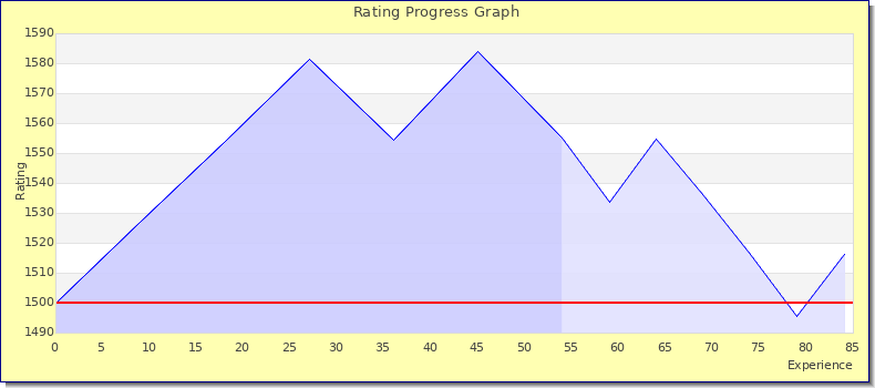 [Graph of rating by experience]