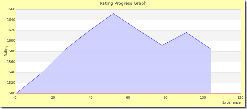 [Graph of rating by experience]