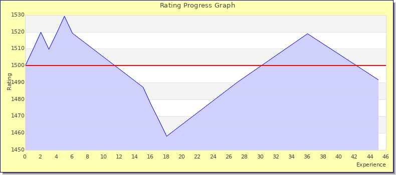 [Graph of rating by experience]