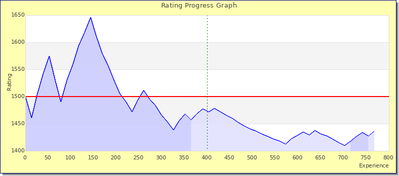 [Graph of rating by experience]