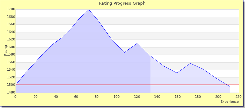 [Graph of rating by experience]