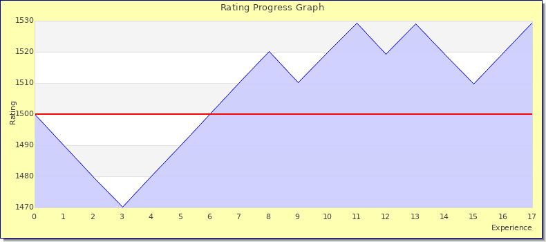 [Graph of rating by experience]