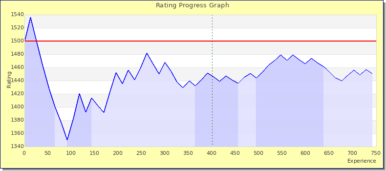 [Graph of rating by experience]