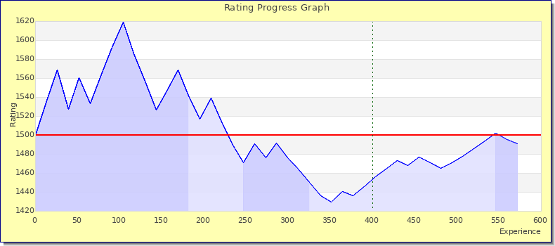 [Graph of rating by experience]